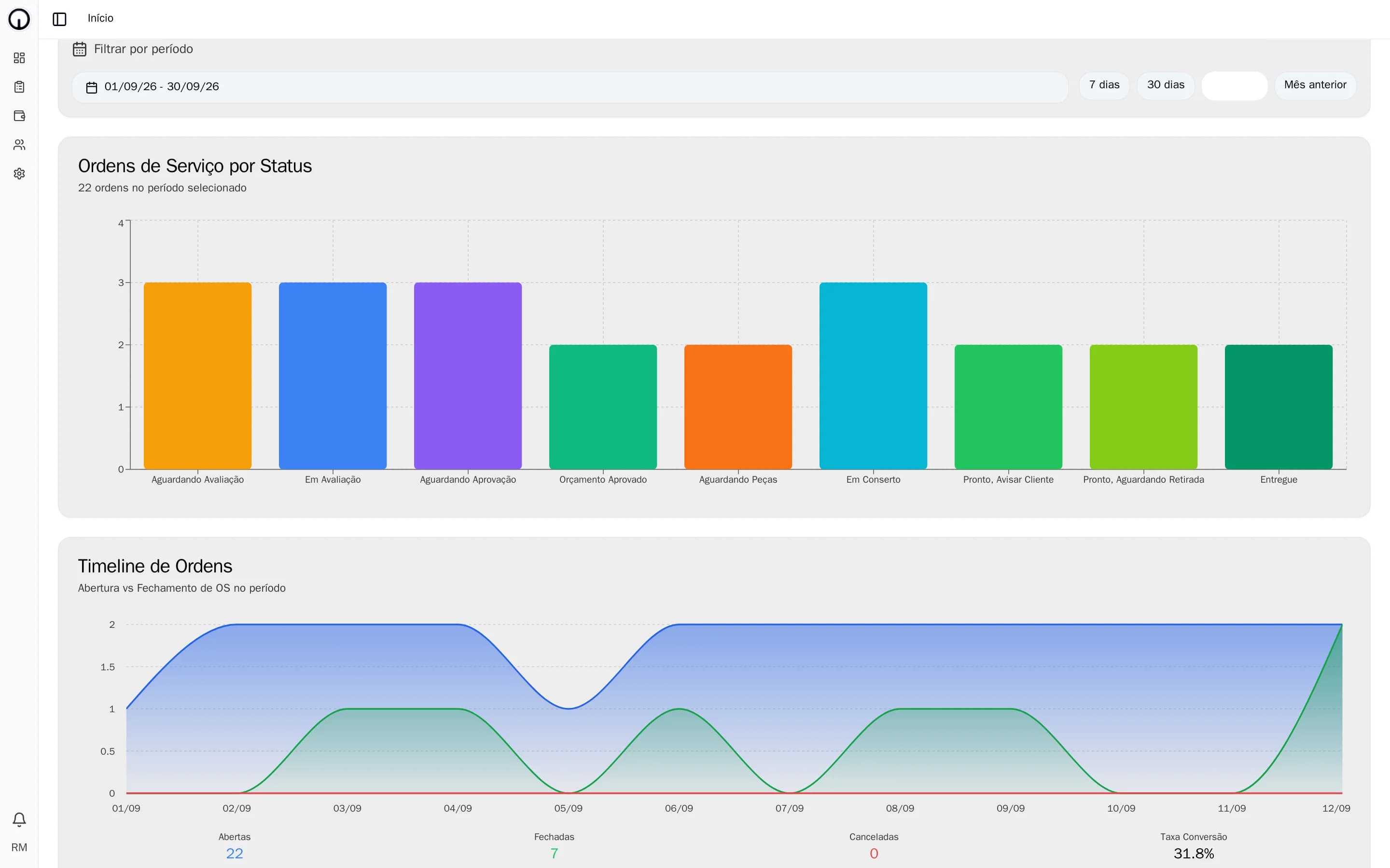 Dashboard do AgileOS com gráfico de ordens por status e linha do tempo de abertura e fechamento de OS